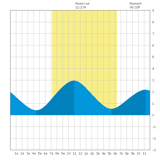 Ocean City tide chart for Wednesday, October 18, 2023