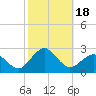 Ocean City tide chart for Wednesday, October 18, 2023