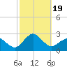 Ocean City tide chart for Thursday, October 19, 2023