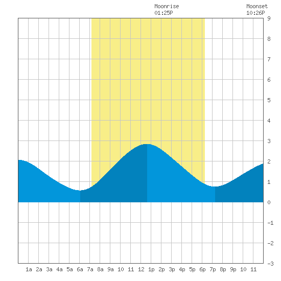 Ocean City tide chart for Friday, October 20, 2023