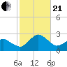 Ocean City tide chart for Saturday, October 21, 2023