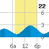 Ocean City tide chart for Sunday, October 22, 2023