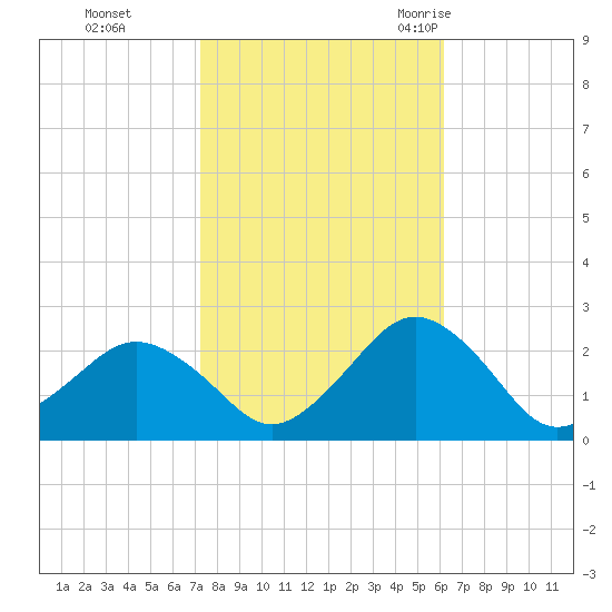 Ocean City tide chart for Tuesday, October 24, 2023