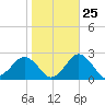 Ocean City tide chart for Wednesday, October 25, 2023