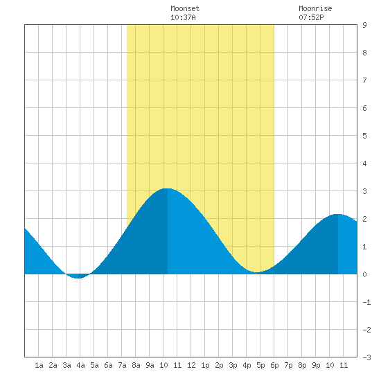 Ocean City tide chart for Tuesday, October 31, 2023