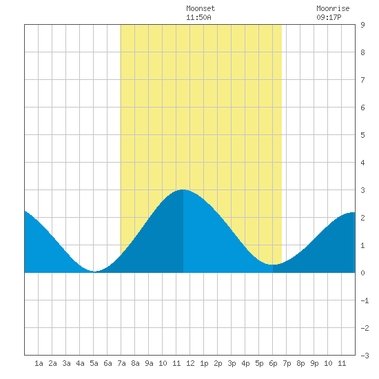 Ocean City tide chart for Tuesday, October 3, 2023