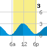 Ocean City tide chart for Tuesday, October 3, 2023