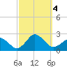 Ocean City tide chart for Wednesday, October 4, 2023