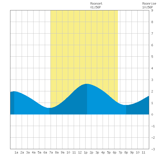Ocean City tide chart for Thursday, October 5, 2023