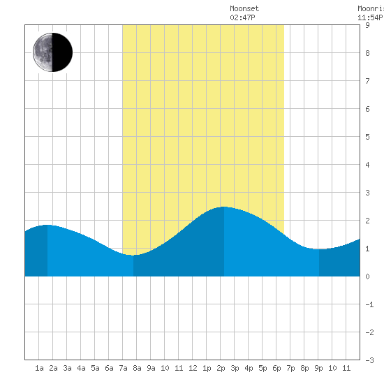 Ocean City tide chart for Friday, October 6, 2023