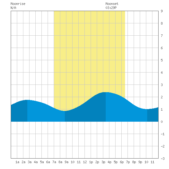 Ocean City tide chart for Saturday, October 7, 2023