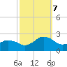 Ocean City tide chart for Saturday, October 7, 2023