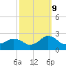 Ocean City tide chart for Monday, October 9, 2023