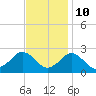 Ocean City tide chart for Friday, November 10, 2023