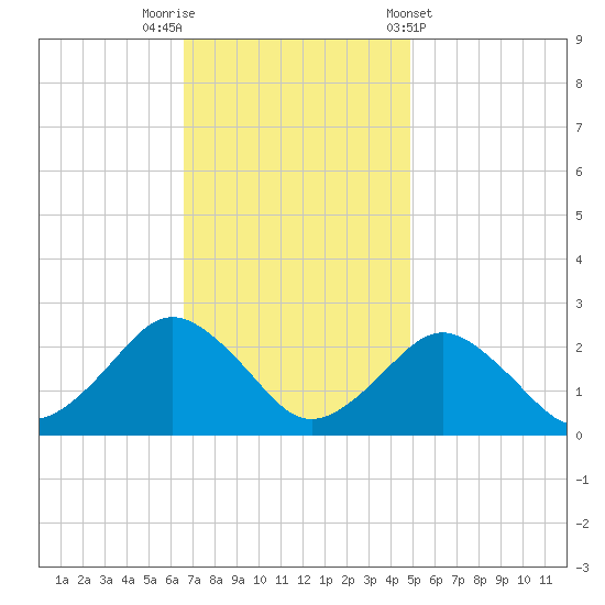 Ocean City tide chart for Saturday, November 11, 2023