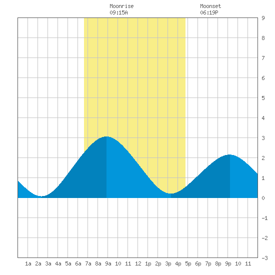 Ocean City tide chart for Wednesday, November 15, 2023