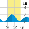 Ocean City tide chart for Thursday, November 16, 2023