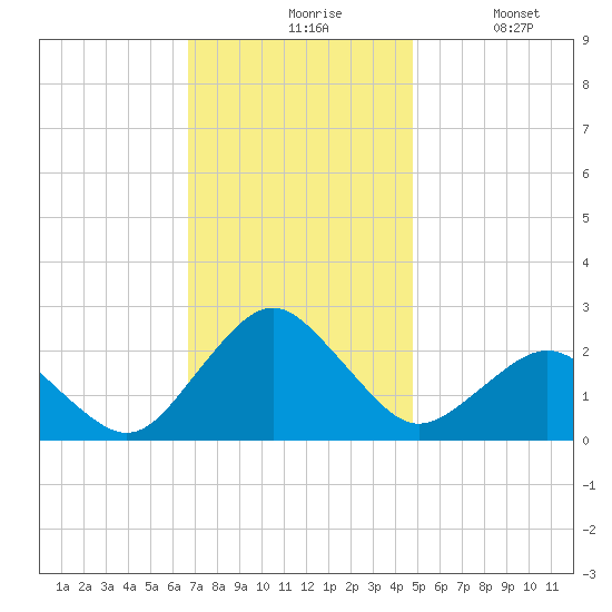 Ocean City tide chart for Friday, November 17, 2023