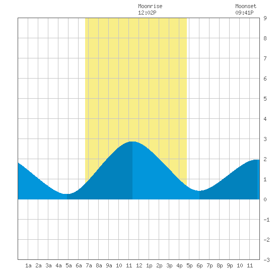 Ocean City tide chart for Saturday, November 18, 2023