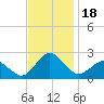 Ocean City tide chart for Saturday, November 18, 2023