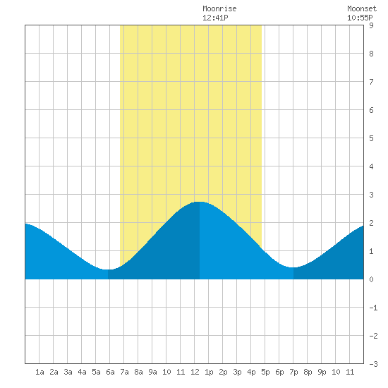 Ocean City tide chart for Sunday, November 19, 2023
