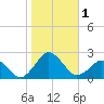 Ocean City tide chart for Wednesday, November 1, 2023