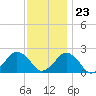 Ocean City tide chart for Thursday, November 23, 2023