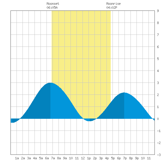 Ocean City tide chart for Sunday, November 26, 2023