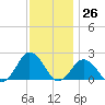 Ocean City tide chart for Sunday, November 26, 2023