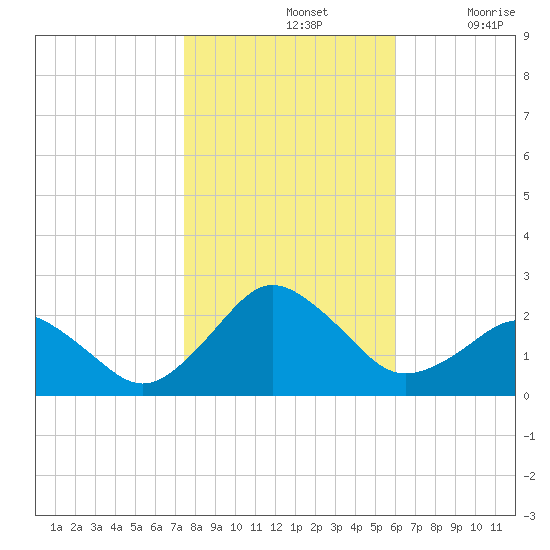 Ocean City tide chart for Thursday, November 2, 2023