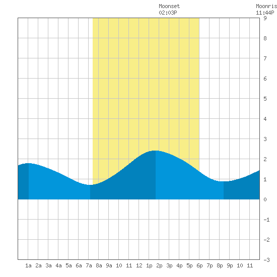 Ocean City tide chart for Saturday, November 4, 2023