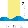 Ocean City tide chart for Tuesday, November 7, 2023