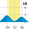 Ocean City tide chart for Sunday, December 10, 2023