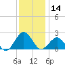 Ocean City tide chart for Thursday, December 14, 2023