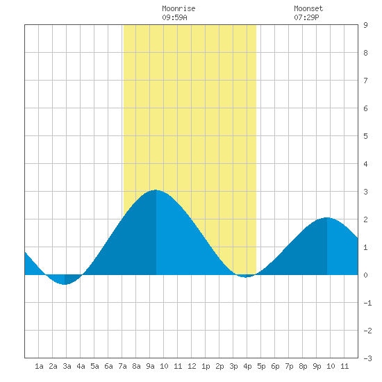 Ocean City tide chart for Friday, December 15, 2023