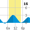 Ocean City tide chart for Saturday, December 16, 2023