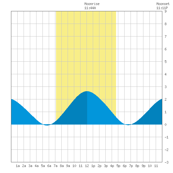 Ocean City tide chart for Monday, December 18, 2023