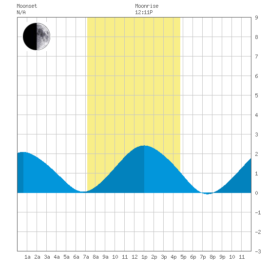 Ocean City tide chart for Tuesday, December 19, 2023