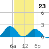Ocean City tide chart for Saturday, December 23, 2023