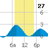 Ocean City tide chart for Wednesday, December 27, 2023
