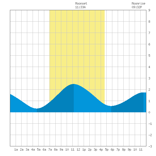Ocean City tide chart for Saturday, December 2, 2023