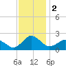 Ocean City tide chart for Saturday, December 2, 2023