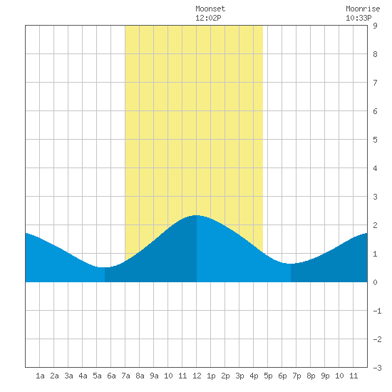 Ocean City tide chart for Sunday, December 3, 2023