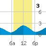 Ocean City tide chart for Sunday, December 3, 2023
