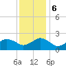 Ocean City tide chart for Wednesday, December 6, 2023