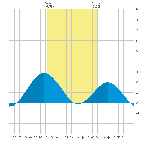 Ocean City tide chart for Wednesday, January 10, 2024