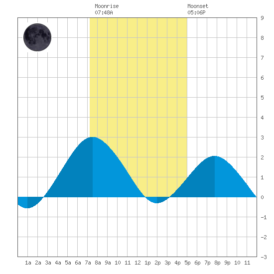 Ocean City tide chart for Thursday, January 11, 2024