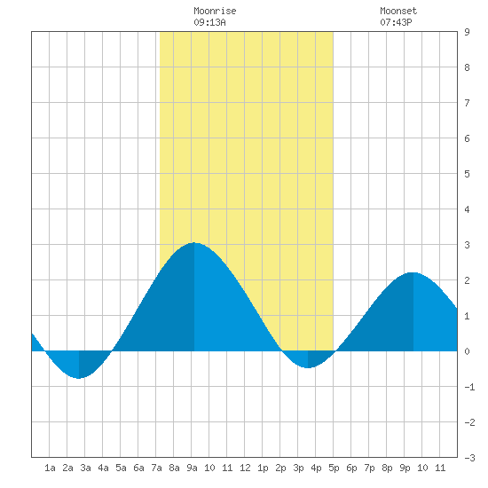 Ocean City tide chart for Saturday, January 13, 2024