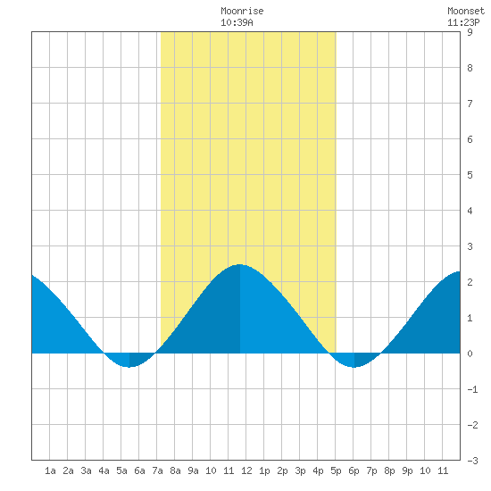 Ocean City tide chart for Tuesday, January 16, 2024