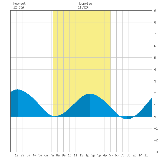 Ocean City tide chart for Thursday, January 18, 2024